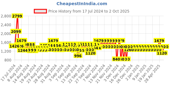ajio.com gap Women Light-Wash Recycled Denim Skinny Fit Jeans gap Price History Graph from 17 Jul 2024 to 2 Oct 2025