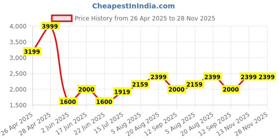 ajio.com gap Women Lightly Washed A-Line Flared Midi Denim Skirt gap Price History Graph from 26 Apr 2025 to 28 Nov 2025