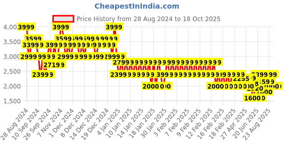 ajio.com gap Women Lightly Washed Denim Jacket with Flap Pockets gap Price History Graph from 28 Aug 2024 to 18 Oct 2025