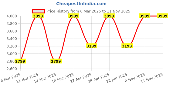 ajio.com gap Women Lightly Washed High-Rise Straight Jeans gap Price History Graph from 6 Mar 2025 to 10 Nov 2025