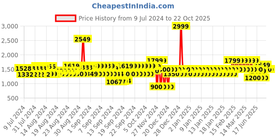 ajio.com gap Women Lightly Washed Relaxed Fit Shirt gap Price History Graph from 9 Jul 2024 to 21 Oct 2025