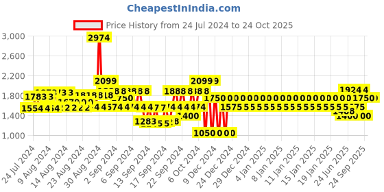 ajio.com gap Women Lightly Washed Skinny Fit Jeans gap Price History Graph from 24 Jul 2024 to 23 Oct 2025