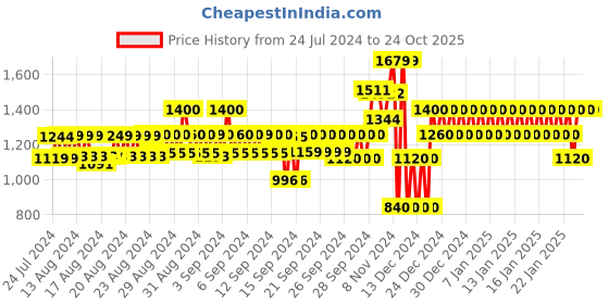ajio.com gap Women Lightly Washed Skinny Fit Jeans gap Price History Graph from 24 Jul 2024 to 24 Oct 2025