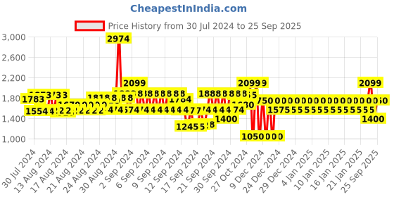 ajio.com gap Women Lightly Washed Skinny Fit Jeans gap Price History Graph from 30 Jul 2024 to 25 Sep 2025