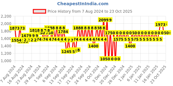 ajio.com gap Women Lightly Washed Skinny Fit Jeans gap Price History Graph from 7 Aug 2024 to 22 Oct 2025