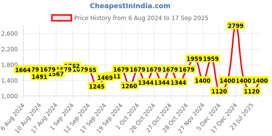 ajio.com gap Women Logo Embroidered Relaxed Fit Sweatshirt gap Price History Graph from 6 Aug 2024 to 17 Sep 2025