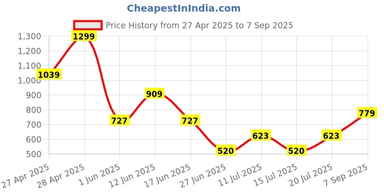 ajio.com gap Women Logo Print Round Neck Loose Fit T- Shirt gap Price History Graph from 27 Apr 2025 to 7 Sep 2025