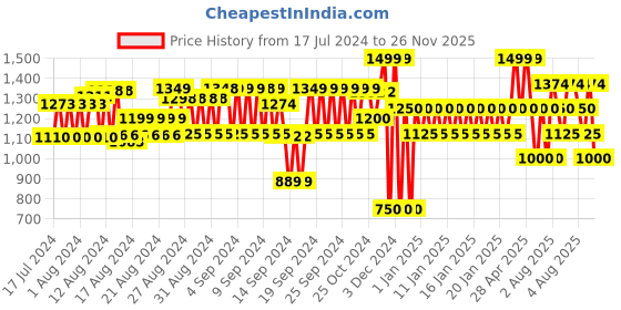 ajio.com gap Women Logo Print Slim Fit Joggers gap Price History Graph from 17 Jul 2024 to 26 Nov 2025