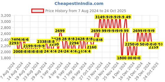 ajio.com gap Women Metallic High-Rise Slim Fit Jeans gap Price History Graph from 7 Aug 2024 to 23 Oct 2025