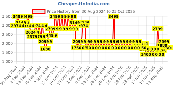 ajio.com gap Women Mid-Rise Bootcut Jeans gap Price History Graph from 30 Aug 2024 to 23 Oct 2025
