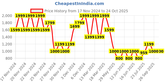 ajio.com gap Women Mid-Rise Coloured Shorts gap Price History Graph from 17 Nov 2024 to 23 Oct 2025