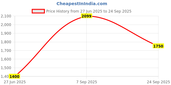 ajio.com gap Women Mid-Rise Double-Pleat Tailored Fit Pants gap Price History Graph from 27 Jun 2025 to 24 Sep 2025