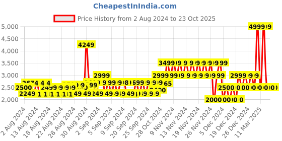 ajio.com gap Women Mid-Rise Flared Jeans gap Price History Graph from 2 Aug 2024 to 23 Oct 2025
