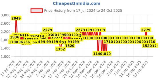 ajio.com gap Women Mid-Wash Girlfriend Jeans gap Price History Graph from 17 Jul 2024 to 23 Oct 2025