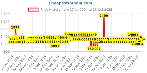 ajio.com gap Women Mid-Wash High-Rise Skinny Fit Jeans gap Price History Graph from 17 Jul 2024 to 22 Oct 2025