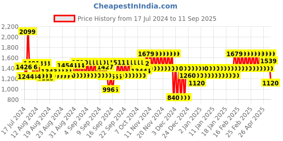ajio.com gap Women Mid-Wash Recycled Straight Fit Jeans gap Price History Graph from 17 Jul 2024 to 11 Sep 2025