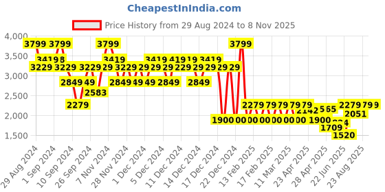 ajio.com gap Women Mid-Wash Relaxed Fit Jeans gap Price History Graph from 29 Aug 2024 to 1 Nov 2025