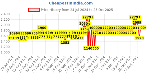 ajio.com gap Women Mid-Wash Straight Fit Jeans gap Price History Graph from 24 Jul 2024 to 23 Oct 2025