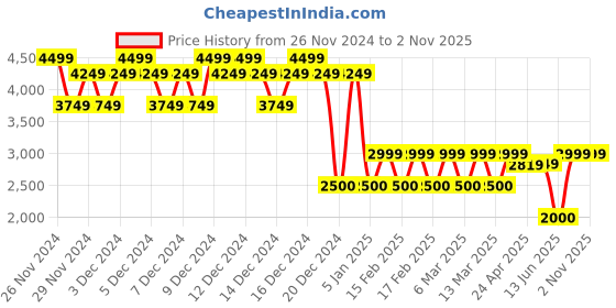 ajio.com gap Women Mid-Wash Wide-Leg Jeans gap Price History Graph from 26 Nov 2024 to 1 Nov 2025