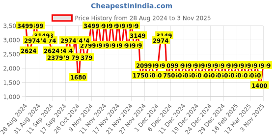 ajio.com gap Women Midi Pencil Skirt with Front-Slit gap Price History Graph from 28 Aug 2024 to 3 Nov 2025