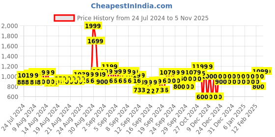ajio.com gap Women Minnie Mouse Print Relaxed Fit Round-Neck T-Shirt gap Price History Graph from 24 Jul 2024 to 1 Nov 2025