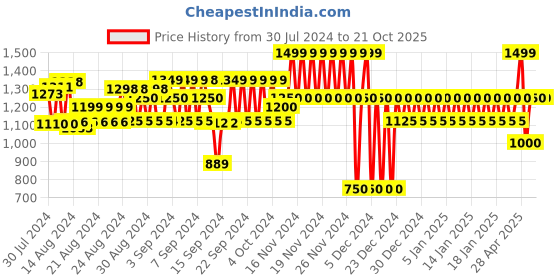 ajio.com gap Women Mock-Neck A-Line Dress gap Price History Graph from 30 Jul 2024 to 20 Oct 2025
