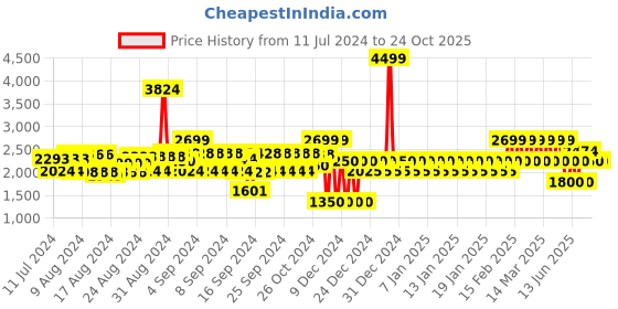ajio.com gap Women Pleated Flared Skirt gap Price History Graph from 11 Jul 2024 to 23 Oct 2025