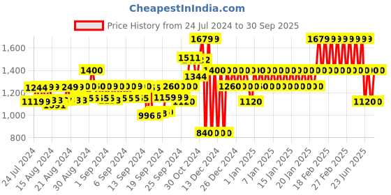 ajio.com gap Women Printed Linen Oversize Shirt gap Price History Graph from 24 Jul 2024 to 30 Sep 2025