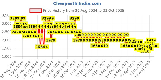 ajio.com gap Women Printed Regular Fit Hoodie gap Price History Graph from 29 Aug 2024 to 23 Oct 2025