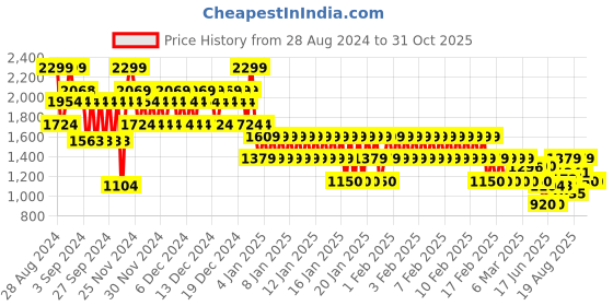 ajio.com gap Women Printed Relaxed Fit Pullover gap Price History Graph from 28 Aug 2024 to 29 Oct 2025