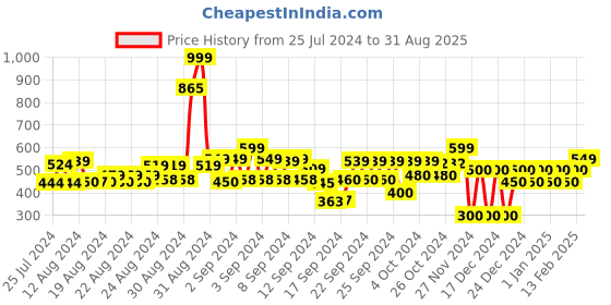 ajio.com gap Women Printed Slim Fit Round-Neck T-Shirt gap Price History Graph from 25 Jul 2024 to 31 Aug 2025
