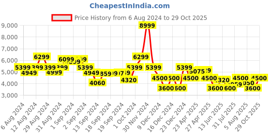 ajio.com gap Women Quilted Relaxed Fit Puffer Jacket gap Price History Graph from 6 Aug 2024 to 29 Oct 2025