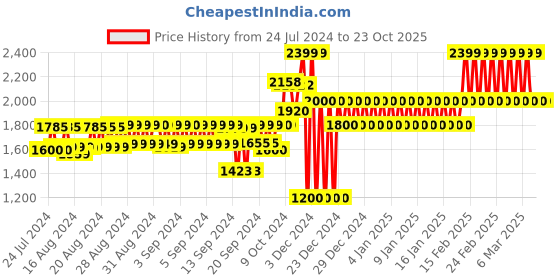 ajio.com gap Women Recyled High-Rise Distressed Skinny Fit Jeans gap Price History Graph from 24 Jul 2024 to 23 Oct 2025