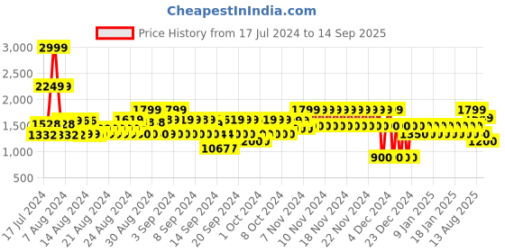 ajio.com gap Women Recyled High-Rise Skinny Fit Jeans gap Price History Graph from 17 Jul 2024 to 14 Sep 2025