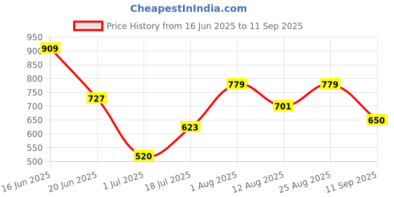 ajio.com gap Women Relaxed Fit Crew-Neck Organic Cotton Crop T-Shirt gap Price History Graph from 16 Jun 2025 to 11 Sep 2025