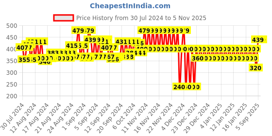 ajio.com gap Women Relaxed Fit Crew-Neck T-Shirt gap Price History Graph from 30 Jul 2024 to 4 Nov 2025