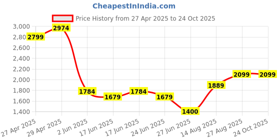 ajio.com gap Women Relaxed Fit Pants with Insert Pockets gap Price History Graph from 27 Apr 2025 to 22 Oct 2025