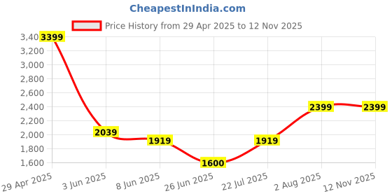 ajio.com gap Women Relaxed Fit Pull-On A-Line Skirt gap Price History Graph from 29 Apr 2025 to 11 Nov 2025