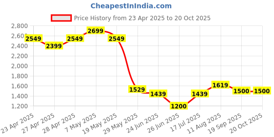 ajio.com gap Women Relaxed Fit Shirt with Patch Pocket gap Price History Graph from 23 Apr 2025 to 20 Oct 2025