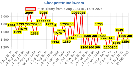 ajio.com gap Women Ribbed Crew-Neck Pullover gap Price History Graph from 7 Aug 2024 to 21 Oct 2025