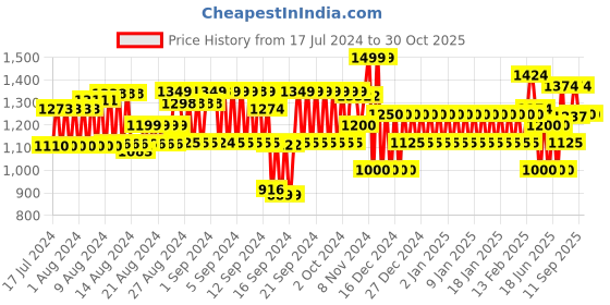 ajio.com gap Women Ribbed Elbow-Sleeve Polo Neck Sweater gap Price History Graph from 17 Jul 2024 to 29 Oct 2025