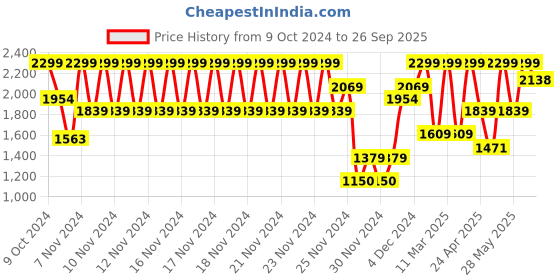 ajio.com gap Women Ribbed Slim Fit Polo T-Shirt gap Price History Graph from 9 Oct 2024 to 26 Sep 2025
