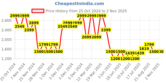 ajio.com gap Women Ribbed Slim Fit Pullover gap Price History Graph from 25 Oct 2024 to 1 Nov 2025