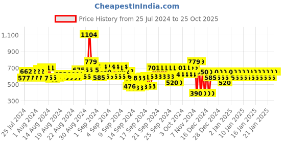 ajio.com gap Women Round-Neck T-Shirt Dress with Patch Pocket gap Price History Graph from 25 Jul 2024 to 22 Oct 2025