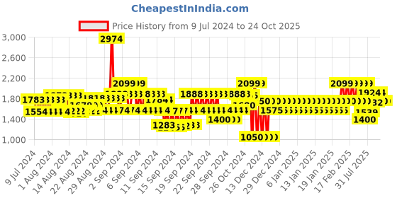 ajio.com gap Women Schiffli Embroidered Slim Fit Shirt gap Price History Graph from 9 Jul 2024 to 22 Oct 2025