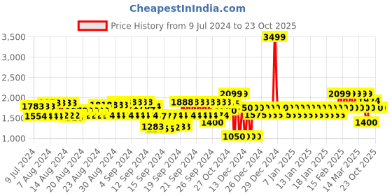 ajio.com gap Women Schiffli Embroidered Slim Fit Shirt gap Price History Graph from 9 Jul 2024 to 23 Oct 2025