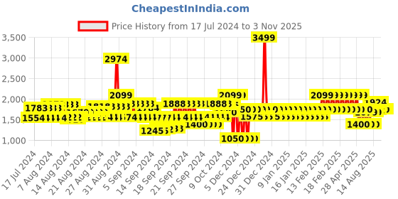 ajio.com gap Women Schiffli Embroidered Slim Fit Shirt gap Price History Graph from 17 Jul 2024 to 2 Nov 2025