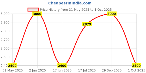 ajio.com gap Women Schiffli Embroidered Square-Neck Fit & Flare Dress gap Price History Graph from 31 May 2025 to 1 Oct 2025