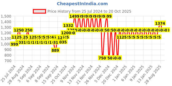 ajio.com gap Women Sheath Dress gap Price History Graph from 25 Jul 2024 to 20 Oct 2025