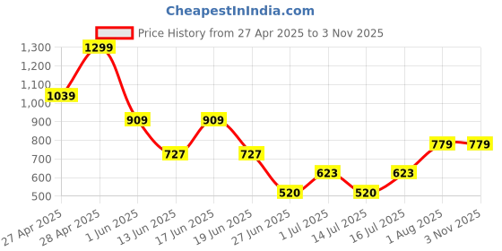 ajio.com gap Women Short-Sleeve Crew-Neck T-Shirt gap Price History Graph from 27 Apr 2025 to 2 Nov 2025